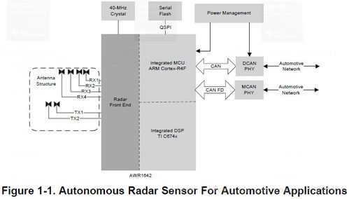自动驾驶传感器 毫米波雷达系统方案
